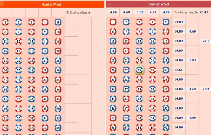 Hình thức đặt cược trong Number game là cược Number Wheel